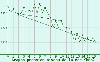 Courbe de la pression atmosphrique pour Napoli / Capodichino