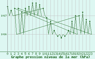 Courbe de la pression atmosphrique pour Wroclaw Ii