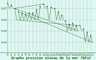 Courbe de la pression atmosphrique pour Platform J6-a Sea