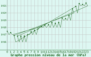 Courbe de la pression atmosphrique pour Groningen Airport Eelde