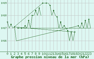 Courbe de la pression atmosphrique pour Gibraltar (UK)