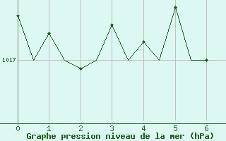 Courbe de la pression atmosphrique pour Napoli / Capodichino