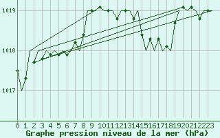 Courbe de la pression atmosphrique pour Menorca / Mahon