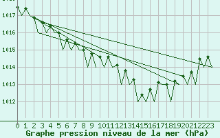 Courbe de la pression atmosphrique pour Helsinki-Vantaa