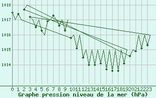 Courbe de la pression atmosphrique pour Erfurt-Bindersleben