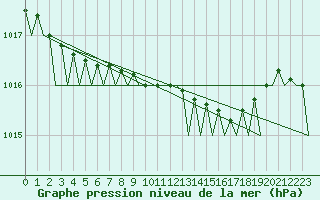 Courbe de la pression atmosphrique pour Leeuwarden