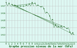 Courbe de la pression atmosphrique pour Platform Hoorn-a Sea