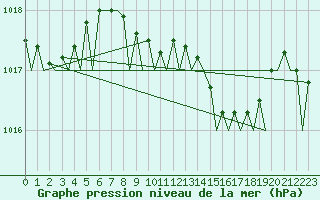 Courbe de la pression atmosphrique pour Reggio Calabria