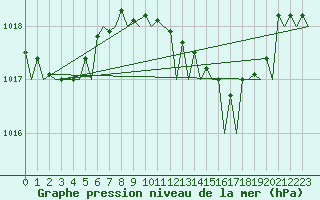Courbe de la pression atmosphrique pour Ibiza (Esp)