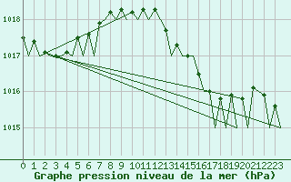 Courbe de la pression atmosphrique pour Platforme D15-fa-1 Sea