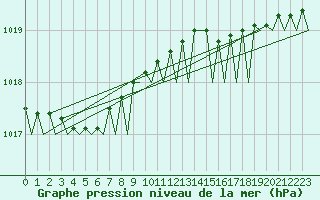 Courbe de la pression atmosphrique pour Oostende (Be)