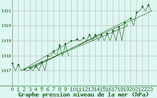 Courbe de la pression atmosphrique pour Platform Awg-1 Sea