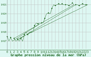 Courbe de la pression atmosphrique pour Kirkwall Airport