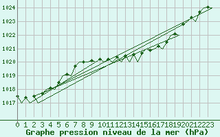 Courbe de la pression atmosphrique pour London / Heathrow (UK)