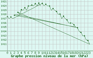 Courbe de la pression atmosphrique pour Banak