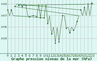 Courbe de la pression atmosphrique pour Hahn