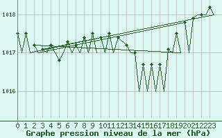 Courbe de la pression atmosphrique pour Eindhoven (PB)