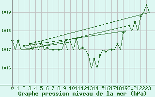 Courbe de la pression atmosphrique pour Mikkeli