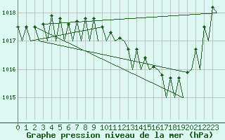 Courbe de la pression atmosphrique pour Rygge