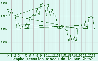 Courbe de la pression atmosphrique pour Lanzarote / Aeropuerto