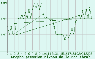 Courbe de la pression atmosphrique pour Vrsac