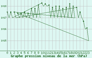Courbe de la pression atmosphrique pour Volkel