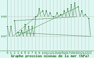 Courbe de la pression atmosphrique pour Oostende (Be)