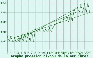 Courbe de la pression atmosphrique pour Berlevag