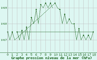 Courbe de la pression atmosphrique pour Venezia / Tessera