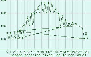 Courbe de la pression atmosphrique pour Platform Awg-1 Sea