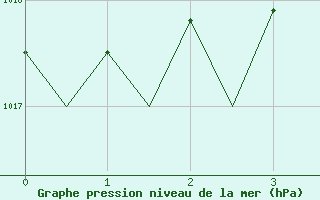 Courbe de la pression atmosphrique pour Leeuwarden