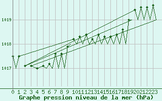 Courbe de la pression atmosphrique pour Culdrose