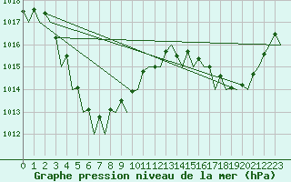 Courbe de la pression atmosphrique pour Port Hedland Pardoo
