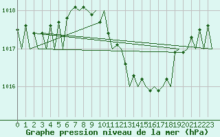Courbe de la pression atmosphrique pour Warszawa-Okecie