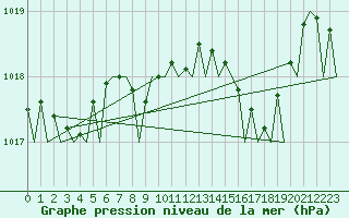 Courbe de la pression atmosphrique pour Ibiza (Esp)