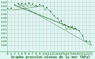 Courbe de la pression atmosphrique pour Bueckeburg