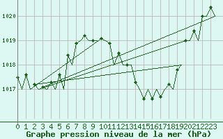 Courbe de la pression atmosphrique pour Valencia / Aeropuerto