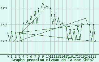 Courbe de la pression atmosphrique pour Bari / Palese Macchie