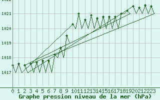 Courbe de la pression atmosphrique pour Nordholz