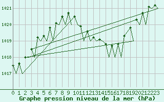 Courbe de la pression atmosphrique pour Bergamo / Orio Al Serio