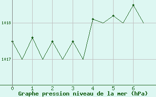 Courbe de la pression atmosphrique pour Bari / Palese Macchie