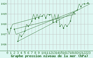 Courbe de la pression atmosphrique pour Saarbruecken / Ensheim