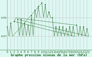 Courbe de la pression atmosphrique pour Hannover