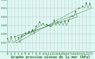 Courbe de la pression atmosphrique pour Muenster / Osnabrueck
