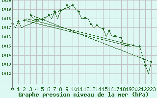 Courbe de la pression atmosphrique pour Milan (It)