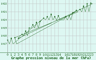 Courbe de la pression atmosphrique pour Rheine-Bentlage