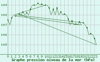 Courbe de la pression atmosphrique pour Aberdeen (UK)