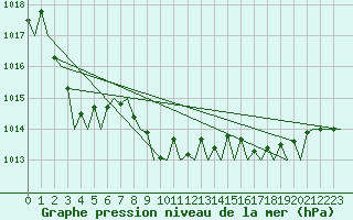 Courbe de la pression atmosphrique pour Euro Platform