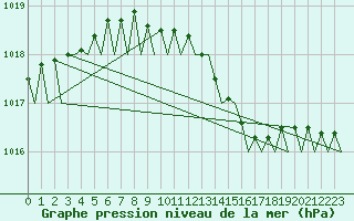 Courbe de la pression atmosphrique pour Rygge