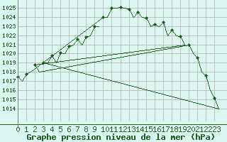 Courbe de la pression atmosphrique pour Wittmundhaven